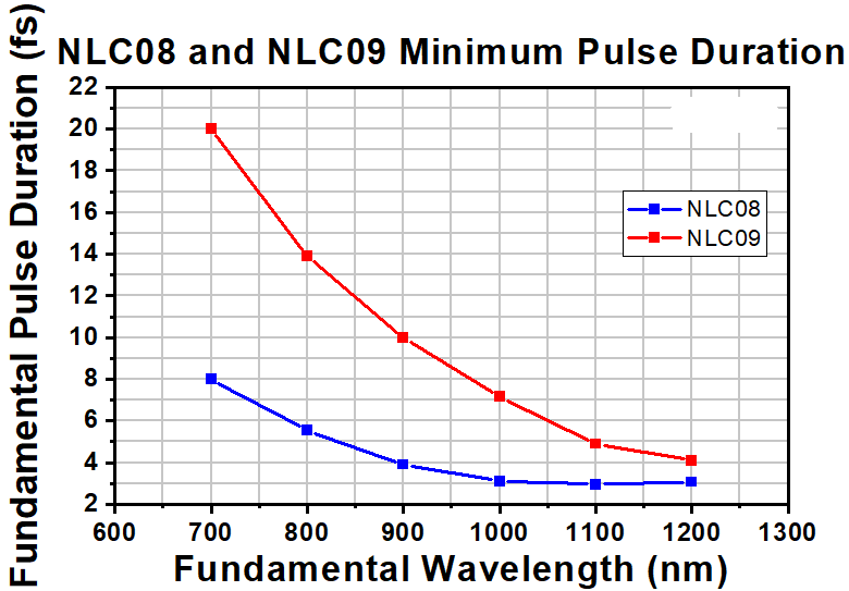 T-NLC08 - Ø1" Mounted β-BBO Crystal, 30 μm Thick, θ = 29.2°, 700 - 1200 nm Fund., 350 - 600 nm SHG