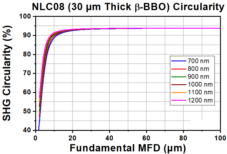 T-NLC08 - Ø1" Mounted β-BBO Crystal, 30 μm Thick, θ = 29.2°, 700 - 1200 nm Fund., 350 - 600 nm SHG