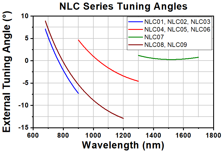T-NLC02 - Ø1" Mounted β-BBO Crystal, 0.30 mm Thick, θ = 30.5°, 680 - 900 nm Fund., 340 - 450 nm SHG