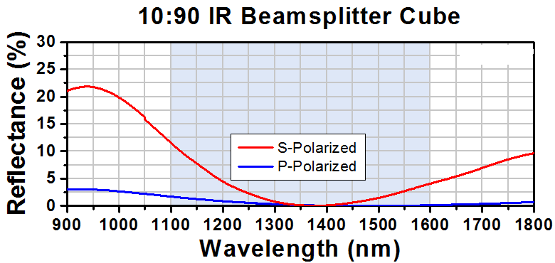 T-BS036 - 10:90 (R:T) Non-Polarizing Beamsplitter Cube, 1100 - 1600 nm, 5 mm