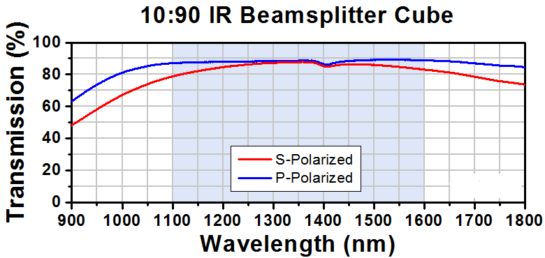 T-BS039 - 10:90 (R:T) Non-Polarizing Beamsplitter Cube, 1100 - 1600 nm, 10 mm