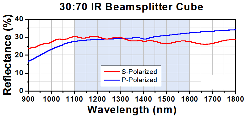 T-BS021 - 30:70 (R:T) Non-Polarizing Beamsplitter Cube, 1100 - 1600 nm, 1"
