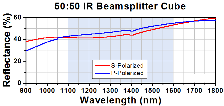 T-BS033 - 50:50 Non-Polarizing Beamsplitter Cube, 1100 - 1600 nm, 2"