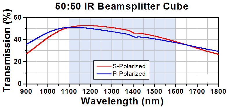 T-BS011 - 50:50 Non-Polarizing Beamsplitter Cube, 700 - 1100 nm, 10 mm