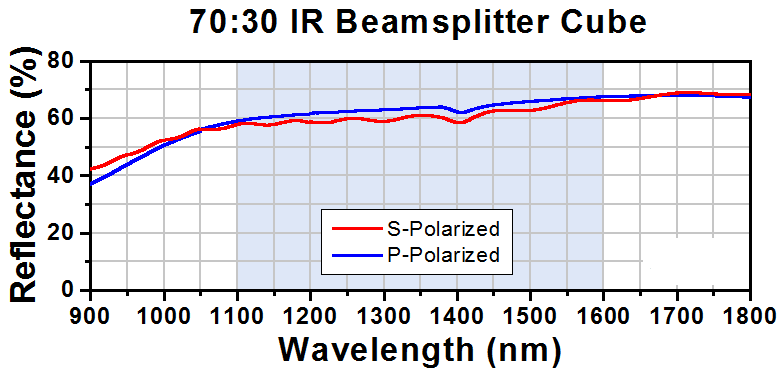 T-BS024 - 70:30 (R:T) Non-Polarizing Beamsplitter Cube, 1100 - 1600 nm, 1"