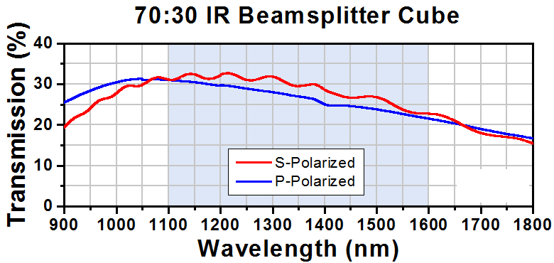T-BS063 - 70:30 (R:T) Non-Polarizing Beamsplitter Cube, 1100 - 1600 nm, 1/2"