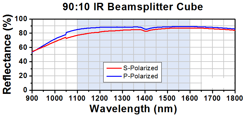 T-BS078 - 90:10 (R:T) Non-Polarizing Beamsplitter Cube, 1100 - 1600 nm, 20 mm