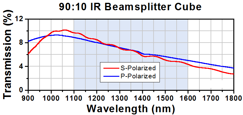 T-BS072 - 90:10 (R:T) Non-Polarizing Beamsplitter Cube, 1100 - 1600 nm, 10 mm