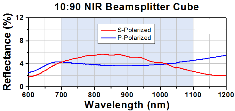 T-BS045 - 10:90 (R:T) Non-Polarizing Beamsplitter Cube, 1100 - 1600 nm, 20 mm