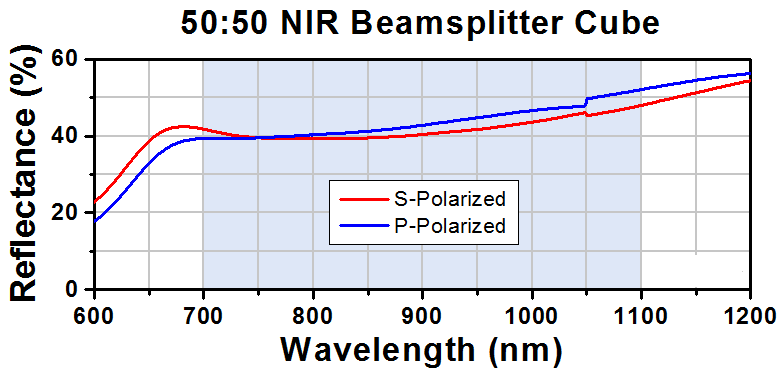 T-BS032 - 50:50 Non-Polarizing Beamsplitter Cube, 700 - 1100 nm, 2"