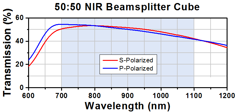T-BS012 - 50:50 Non-Polarizing Beamsplitter Cube, 1100 - 1600 nm, 10 mm