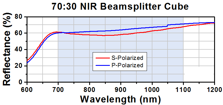 T-BS056 - 70:30 (R:T) Non-Polarizing Beamsplitter Cube, 700 - 1100 nm, 5 mm