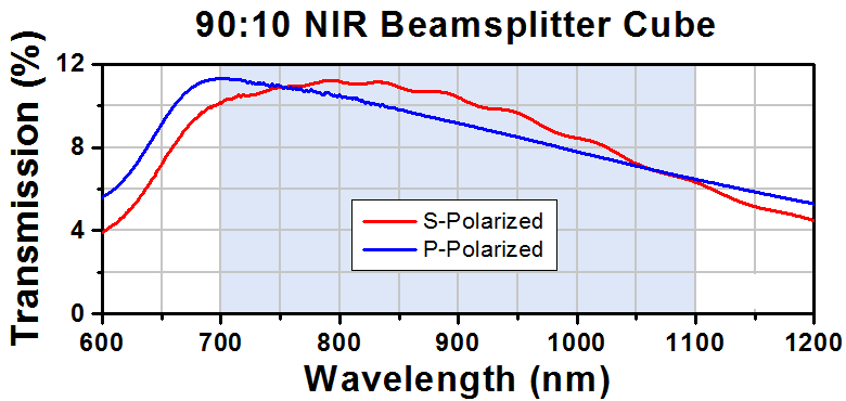 T-BS068 - 90:10 (R:T) Non-Polarizing Beamsplitter Cube, 700 - 1100 nm, 5 mm