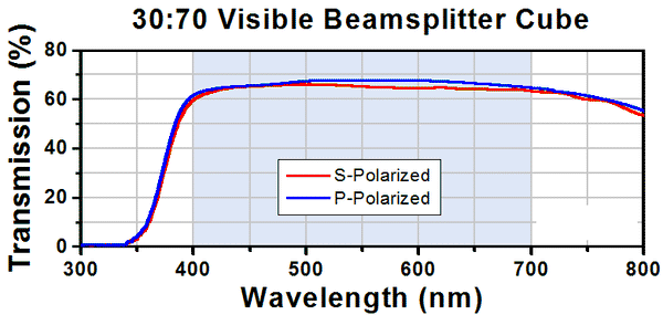 T-BS052 - 30:70 (R:T) Non-Polarizing Beamsplitter Cube, 400 - 700 nm ...