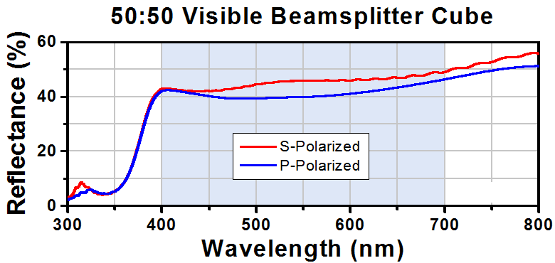 T-BS016 - 50:50 Non-Polarizing Beamsplitter Cube, 400 - 700 nm, 20 mm