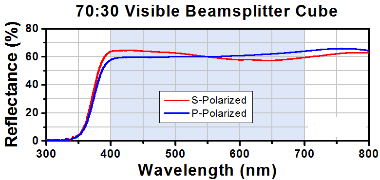 T-BS055 - 70:30 (R:T) Non-Polarizing Beamsplitter Cube, 400 - 700 nm, 5 mm