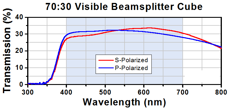 T-BS055 - 70:30 (R:T) Non-Polarizing Beamsplitter Cube, 400 - 700 nm, 5 mm