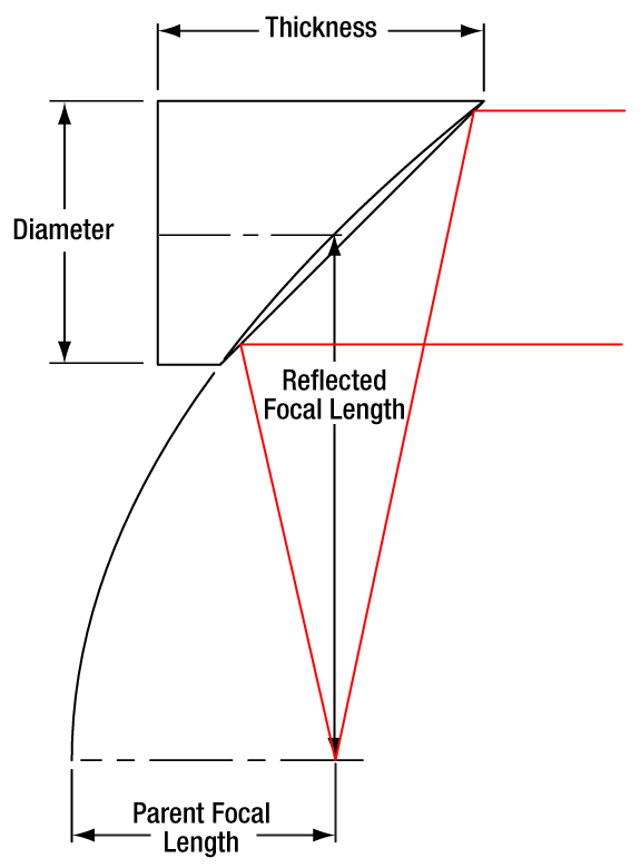 T-MPD019-F01 - Ø1/2" 90° Off-Axis Parabolic Mirror, UV-Enhanced Aluminum, RFL = 1"