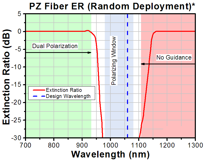 T-HB1060Z - Polarizing Fiber for 1064 nm, Pricing Per Meter