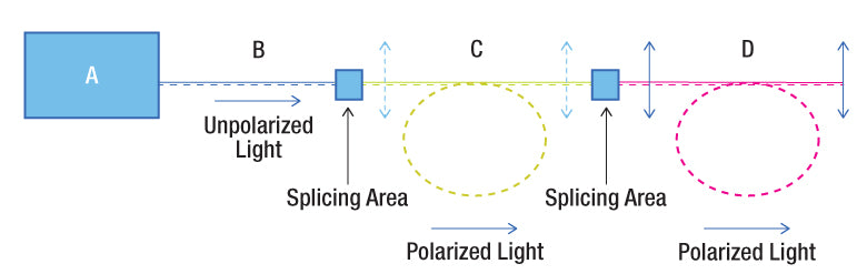 T-HB1550Z - Polarizing Fiber for 1550 nm, Pricing Per Meter