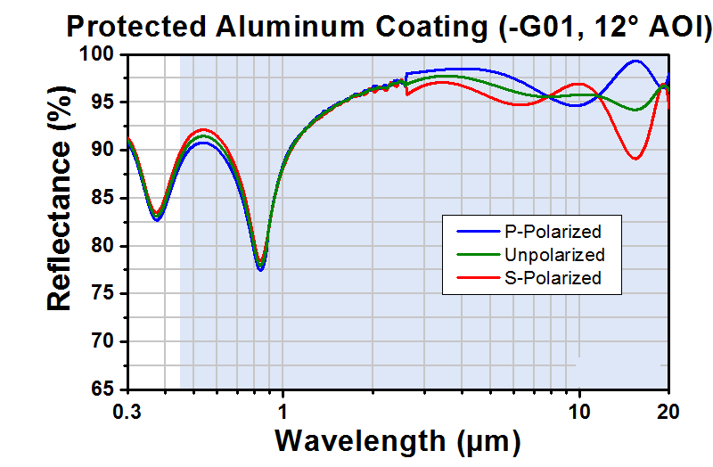 T-PF05-03-G01 - Ø1/2" Protected Aluminum Mirror