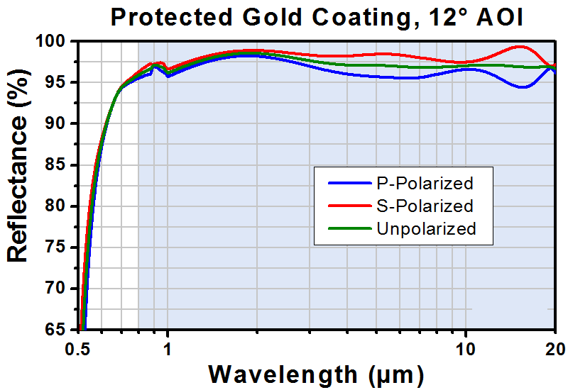 T-PFD10-03-M01 - Ø1" Protected Gold D-Shaped Mirror