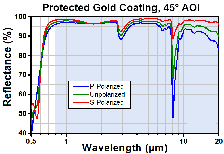 T-PFD05-03-M01 - Ø1/2" Protected Gold D-Shaped Mirror