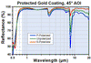 T-PFD05-03-M01 - Ø1/2" Protected Gold D-Shaped Mirror