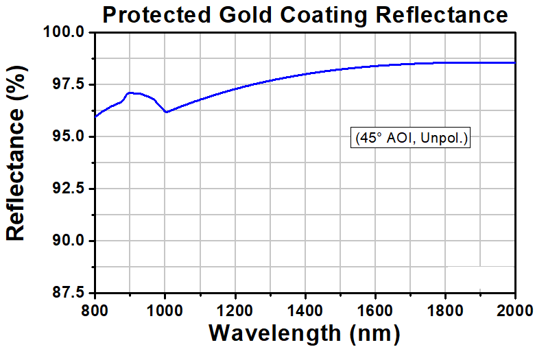 T-PS977-M01B - Specular Retroreflector, Ø12.7 mm, L = 11.4 mm, Gold Coating: 800 - 2000 nm