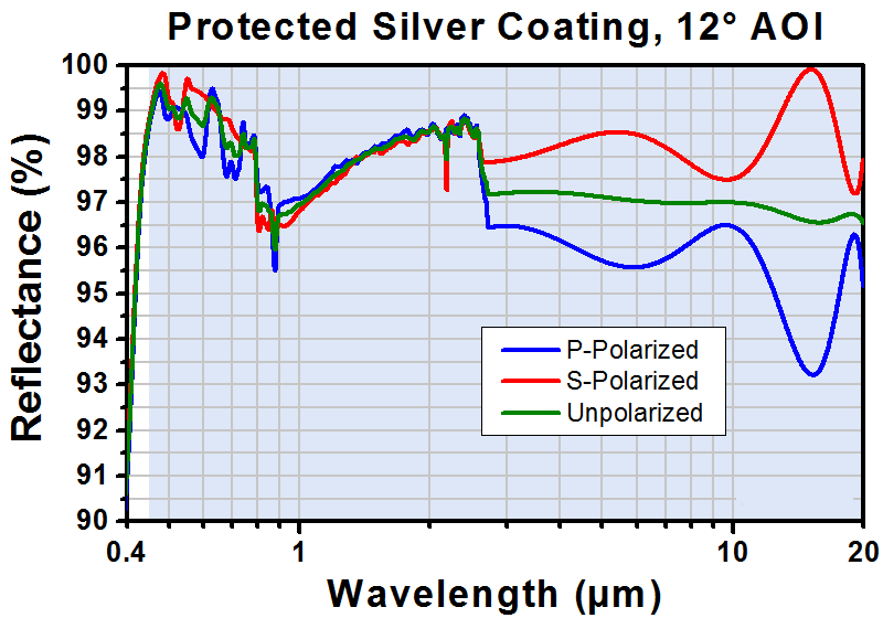 T-PFD05-03-P01 - Ø1/2" Protected Silver D-Shaped Mirror