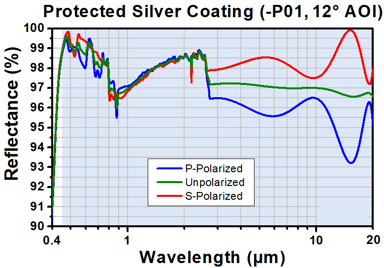 T-PF05-03-P01 - Ø1/2" Protected Silver Mirror