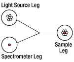 T-RP21 - Reflection Probe with Round Leg, Ø200 µm, Low-OH (400 - 2400 nm), SMA Connectors, 2 m Long