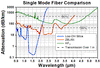 T-IRZS23 - Single Mode ZBLAN Fiber, 2.3 - 4.1 µm, 0.19 NA, 10.5 µm MFD, Unit Pricing Per Meter
