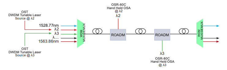 98 Channel (14-62.5), DWDM Tunable Laser Source with Video Inspection