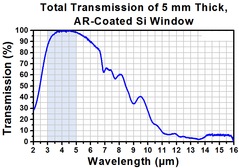 T-WG80530-E - Ø1/2" Silicon Broadband Precision Window, AR Coated: 3 - 5 µm