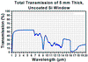 T-WG80530 - Ø1/2" Silicon Broadband Precision Window, Uncoated