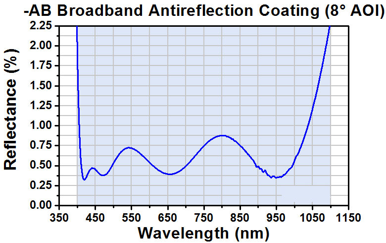 T-WG12012-AB - Ø2" N-BK7 Broadband Precision Window, AR Coated: 400 - 1100 nm, t = 12 mm