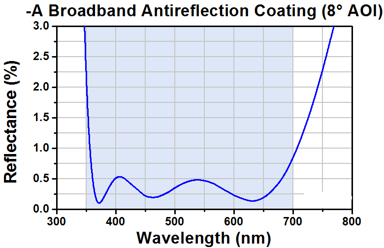 T-PS810-A - Ø1" Round Wedge Prism, 2° Beam Deviation, AR Coating: 350 - 700 nm