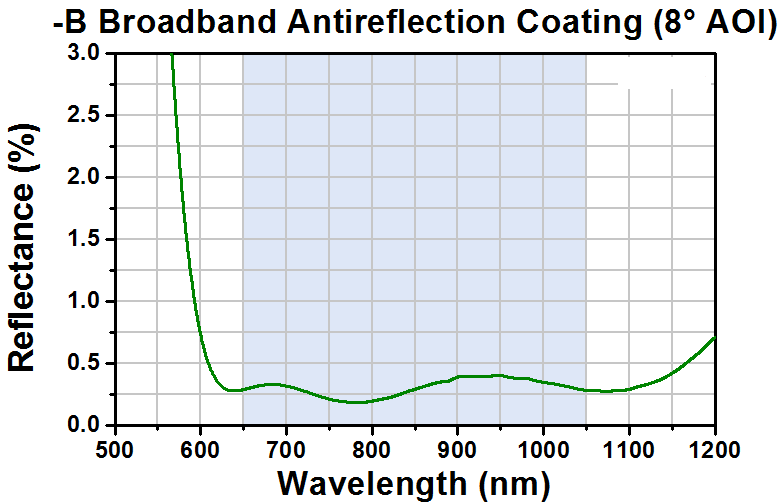 T-WG41050-B - Ø1" UVFS Broadband Precision Window, AR Coated: 650 - 1050 nm, t = 5 mm
