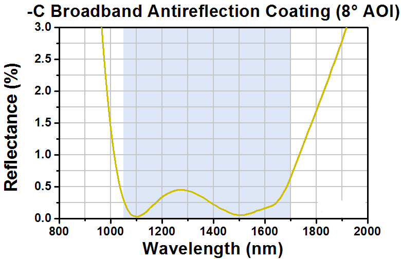 T-LB4738-C - f = 20 mm, Ø6 mm UV Fused Silica Bi-Convex Lens, AR Coating: 1050 - 1700 nm