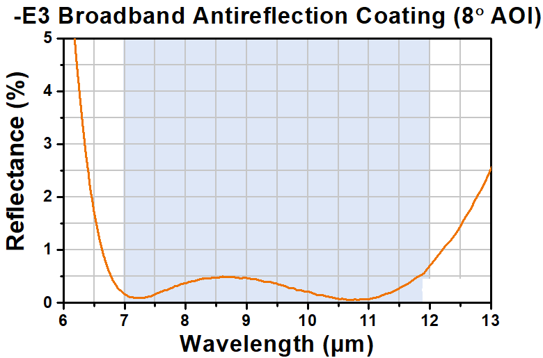 T-WG71050-E3 - Ø1" ZnSe Broadband Precision Window, AR Coated: 7 - 12 µm