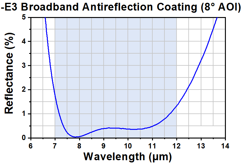 T-AX72501-E3 - Ø1" Axicon, ZnSe, AR Coated: 7.0 - 12.0 µm, 0.1°