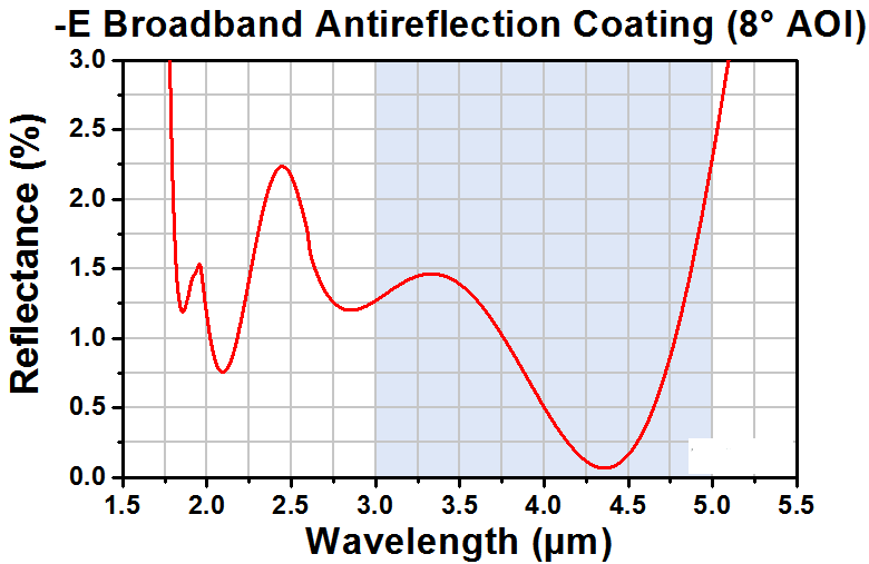T-WG80530-E - Ø1/2" Silicon Broadband Precision Window, AR Coated: 3 - 5 µm