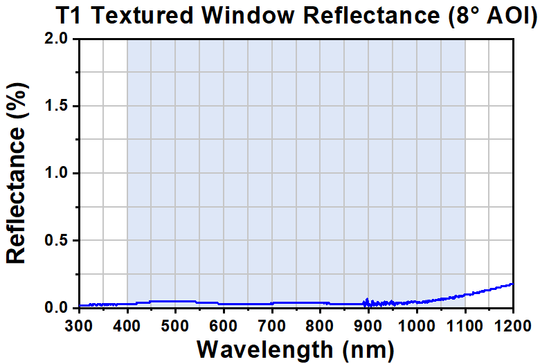 T-W41010T1 - Ø1" Textured Broadband Antireflective Window, UVFS, AR Range: 400 - 1100 nm, t = 1.0 mm