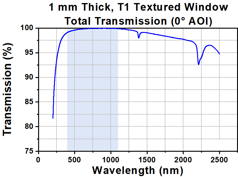T-W40510T1 - Ø1/2" Textured Broadband Antireflective Window, UVFS, AR Range: 400 - 1100 nm, t = 1.0 mm