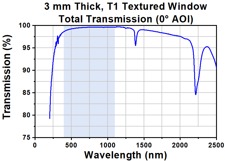 T-W40530T1 - Ø1/2" Textured Broadband Antireflective Window, UVFS, AR Range: 400 - 1100 nm, t = 3.0 mm