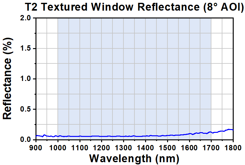 T-WGN051T2 - Ø1/2" Textured Broadband Antireflective Window, Infrasil®, AR Range: 1000 - 1700 nm, t = 1.0 mm