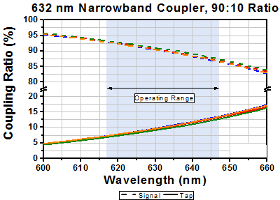 T-TN632R2A2 - 2x2 Narrowband Fiber Optic Coupler, 632 ± 15 nm, 90:10 Split, FC/APC Connectors