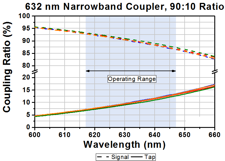 T-TN632R2A2 - 2x2 Narrowband Fiber Optic Coupler, 632 ± 15 nm, 90:10 Split, FC/APC Connectors