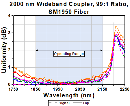 T-TW2000R1F2C - 2x2 Wideband Fiber Optic Coupler, 2000 ± 150 nm, 99:1 Split, SM1950 Fiber, FC/PC